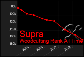 Total Graph of Supra