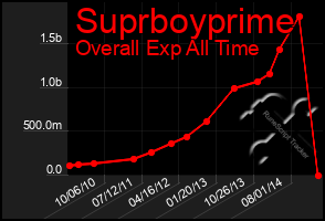 Total Graph of Suprboyprime