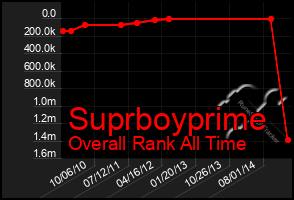 Total Graph of Suprboyprime