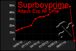 Total Graph of Suprboyprime