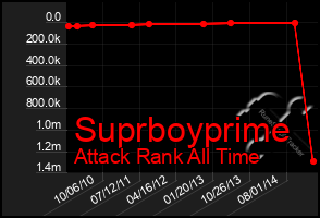 Total Graph of Suprboyprime