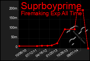 Total Graph of Suprboyprime