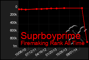 Total Graph of Suprboyprime