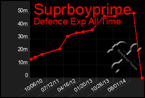 Total Graph of Suprboyprime