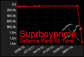 Total Graph of Suprboyprime