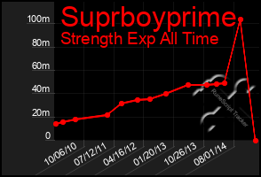 Total Graph of Suprboyprime