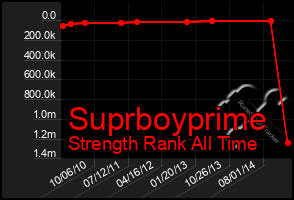 Total Graph of Suprboyprime