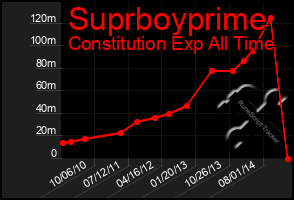 Total Graph of Suprboyprime