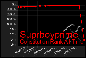 Total Graph of Suprboyprime