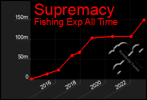 Total Graph of Supremacy