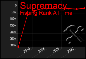 Total Graph of Supremacy