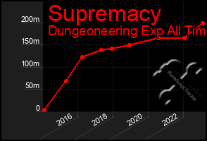 Total Graph of Supremacy