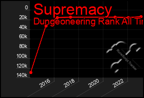 Total Graph of Supremacy