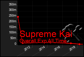 Total Graph of Supreme Kai