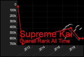 Total Graph of Supreme Kai