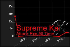 Total Graph of Supreme Kai