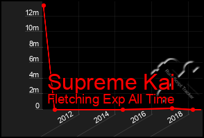 Total Graph of Supreme Kai