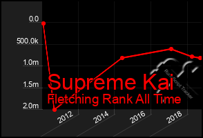 Total Graph of Supreme Kai