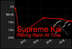 Total Graph of Supreme Kai