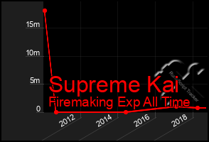 Total Graph of Supreme Kai