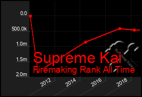 Total Graph of Supreme Kai