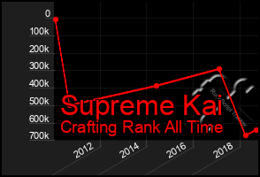 Total Graph of Supreme Kai