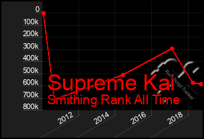 Total Graph of Supreme Kai