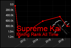 Total Graph of Supreme Kai