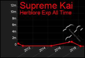 Total Graph of Supreme Kai