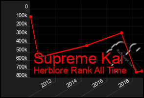 Total Graph of Supreme Kai