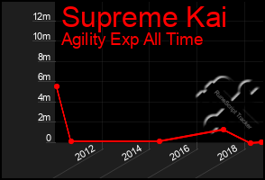 Total Graph of Supreme Kai