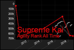 Total Graph of Supreme Kai