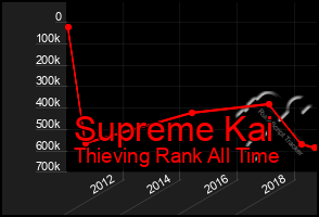 Total Graph of Supreme Kai