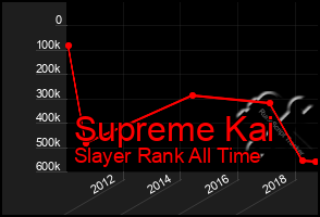 Total Graph of Supreme Kai