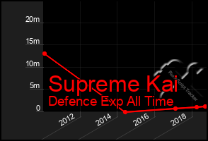 Total Graph of Supreme Kai