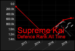 Total Graph of Supreme Kai