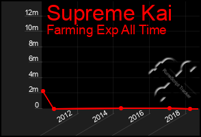 Total Graph of Supreme Kai