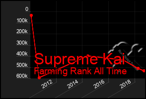 Total Graph of Supreme Kai