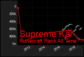 Total Graph of Supreme Kai