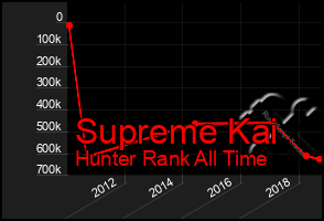 Total Graph of Supreme Kai