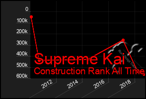 Total Graph of Supreme Kai