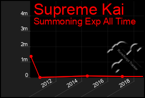 Total Graph of Supreme Kai