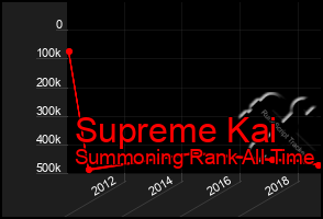 Total Graph of Supreme Kai