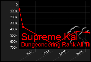 Total Graph of Supreme Kai