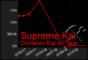 Total Graph of Supreme Kai