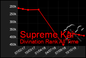 Total Graph of Supreme Kai