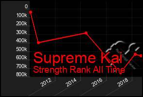 Total Graph of Supreme Kai