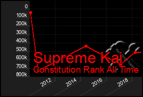 Total Graph of Supreme Kai