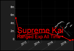 Total Graph of Supreme Kai