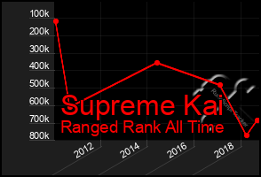 Total Graph of Supreme Kai